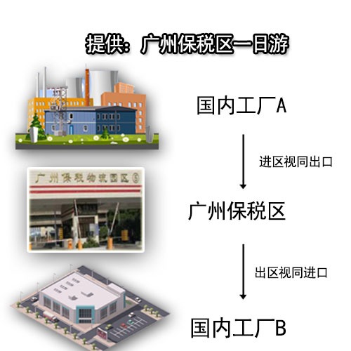 廣州保稅一日游